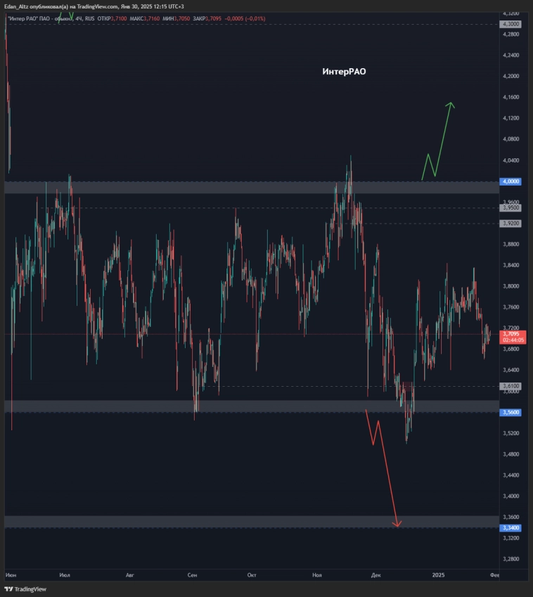 Акции #ИнтерРАО #IRAO – есть ли идея? #миниобзор Акции #ИнтерРАО #IRAO – есть ли идея? #миниобзор