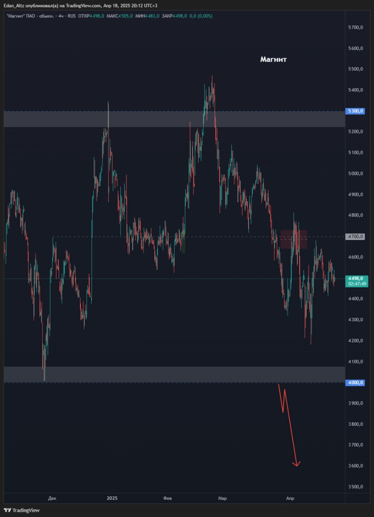 Обзоры и прогноз по акциям Алроса, Магнит, Газпром, Мосбиржа, Сбербанк и др Обзоры и прогноз по акциям Алроса, Магнит, Газпром, Мосбиржа, Сбербанк и др