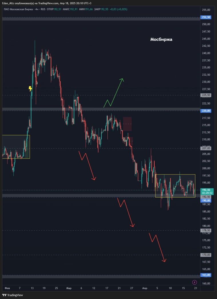 Обзоры и прогноз по акциям Алроса, Магнит, Газпром, Мосбиржа, Сбербанк и др Обзоры и прогноз по акциям Алроса, Магнит, Газпром, Мосбиржа, Сбербанк и др