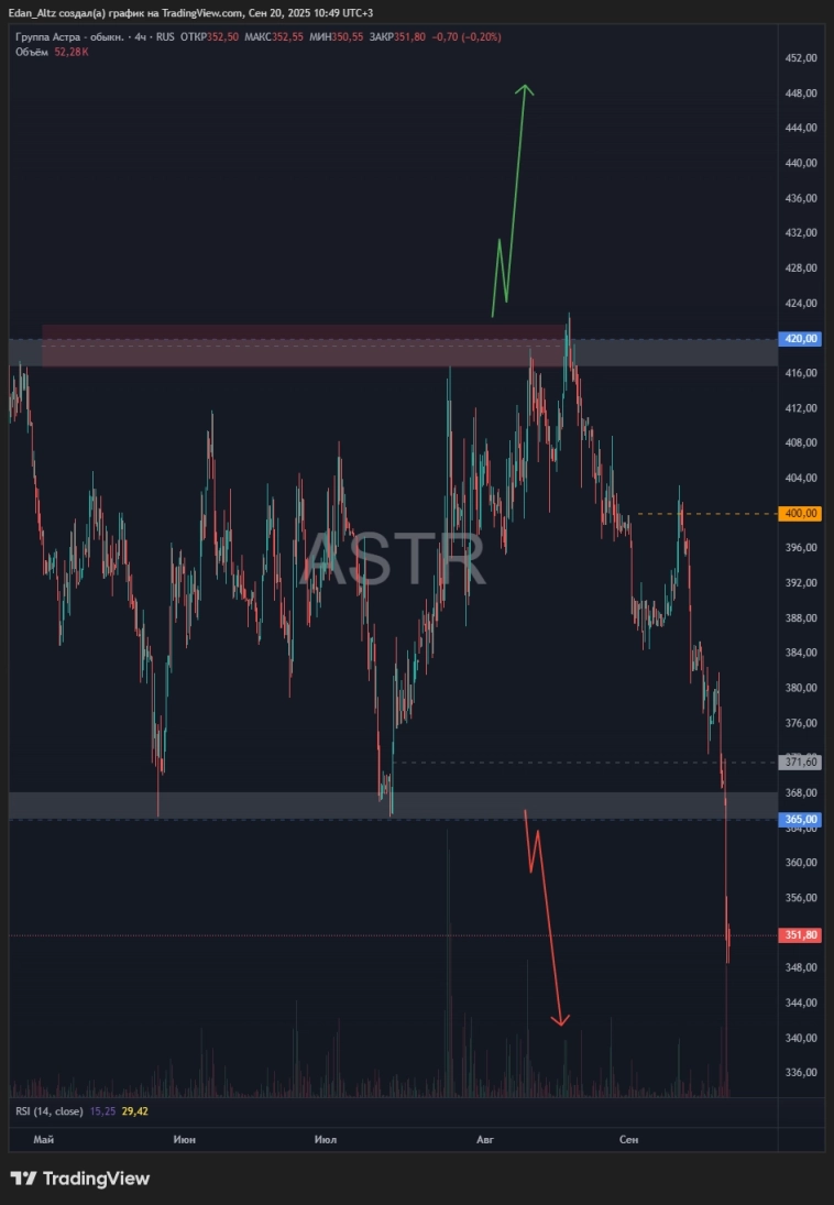 Обвал на рынке? Что буду делать! Обзор и прогноз ВТБ, Норникель, Яндекс, Сбер, Магнит и др.