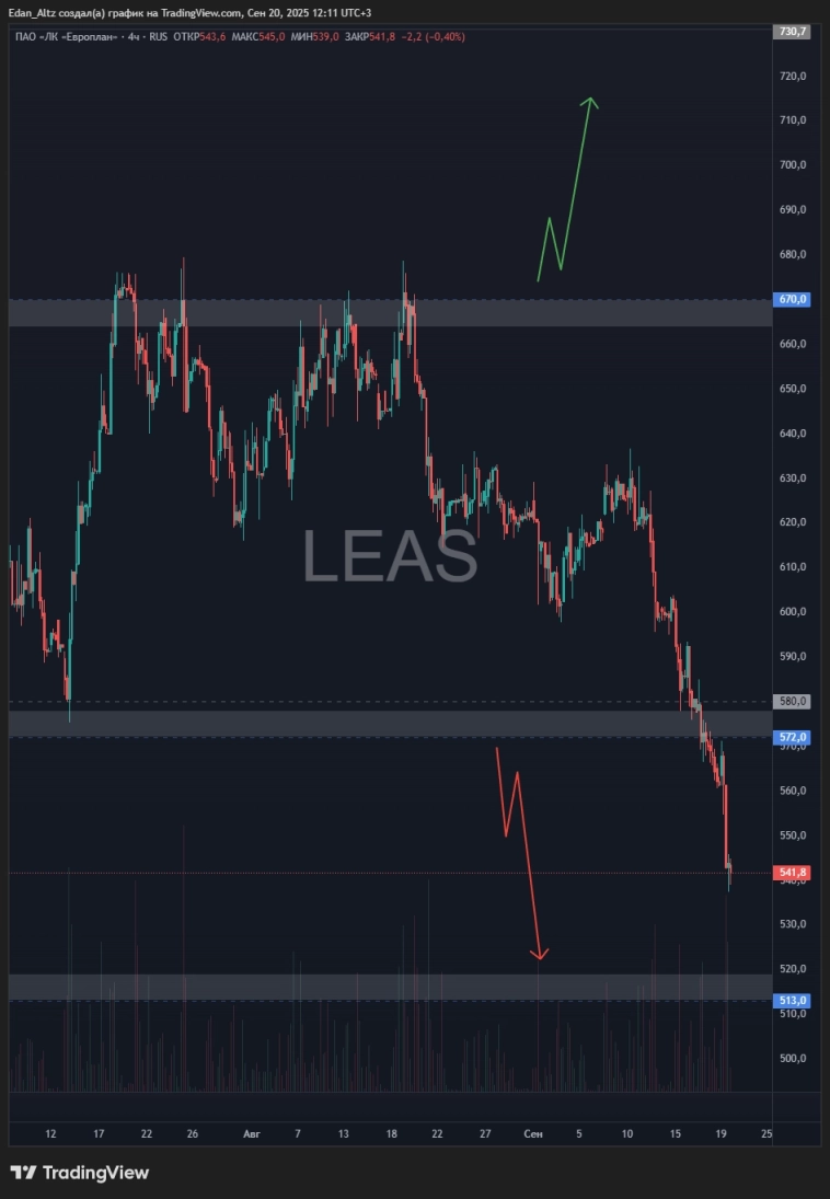 Обвал на рынке? Что буду делать! Обзор и прогноз ВТБ, Норникель, Яндекс, Сбер, Магнит и др.