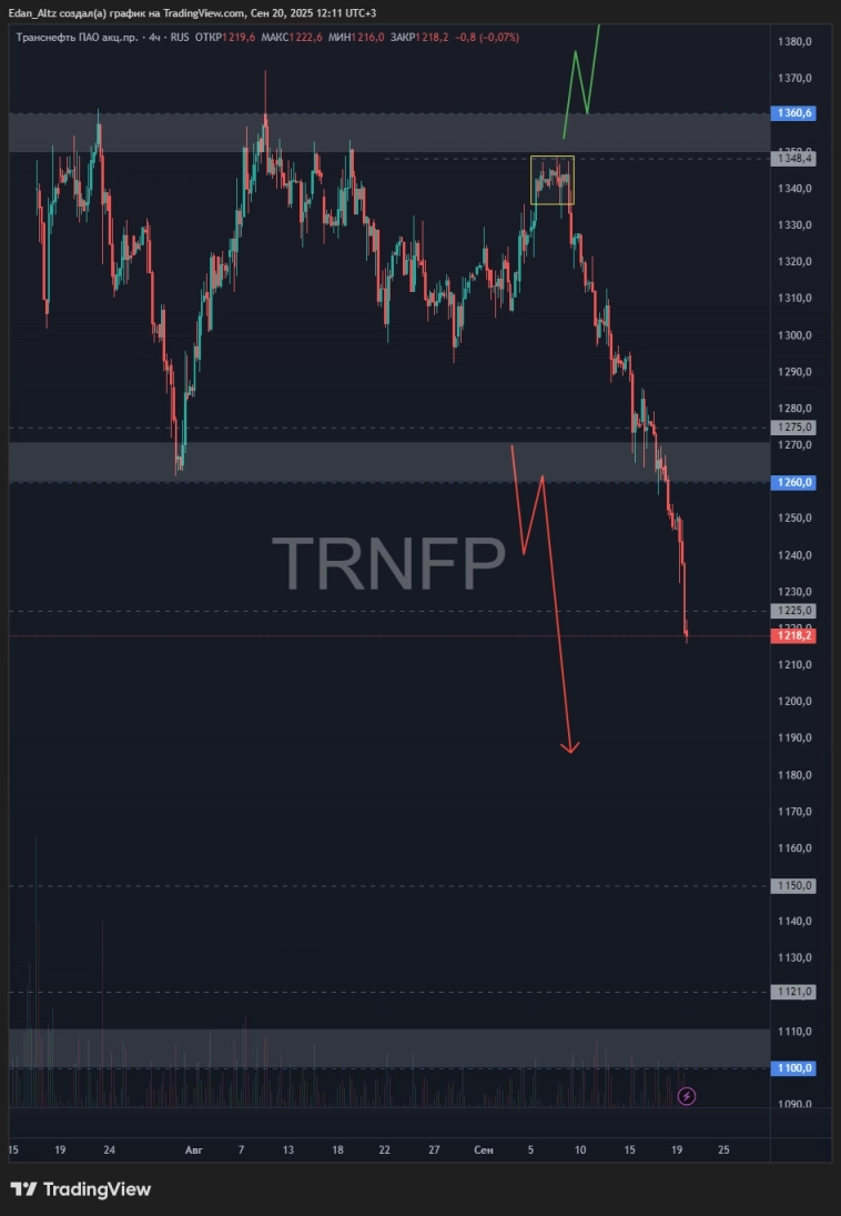Обвал на рынке? Что буду делать! Обзор и прогноз ВТБ, Норникель, Яндекс, Сбер, Магнит и др.