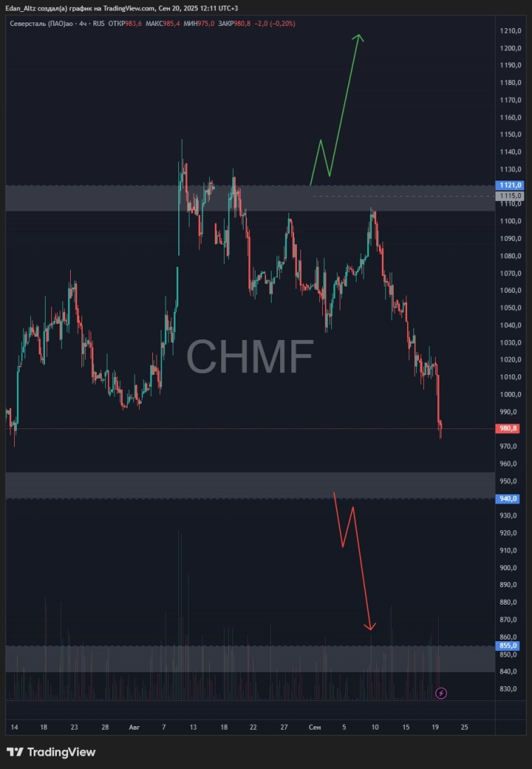 Обвал на рынке? Что буду делать! Обзор и прогноз ВТБ, Норникель, Яндекс, Сбер, Магнит и др.