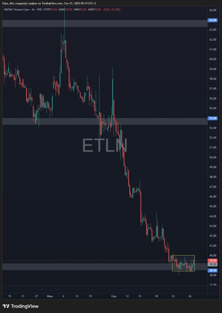 Рынок пойдёт в рост? А дно ли это? Прогноз по акциям ВТБ, Новатэк, Яковлев, Эталон, Сбер, ТМК и тд