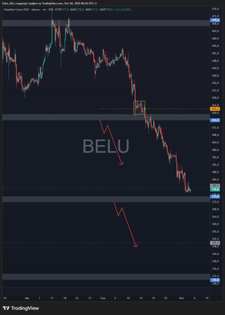 Дно или обрыв? Что будет с акциями на следующей неделе? Газпром, Мечел, МТС, Сбер, Лукойл и др