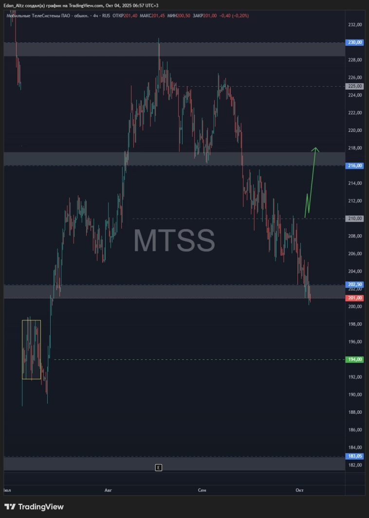 Дно или обрыв? Что будет с акциями на следующей неделе? Газпром, Мечел, МТС, Сбер, Лукойл и др