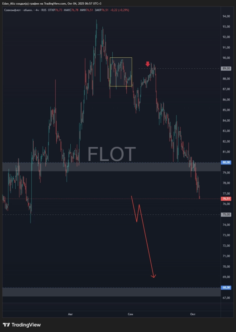 Дно или обрыв? Что будет с акциями на следующей неделе? Газпром, Мечел, МТС, Сбер, Лукойл и др