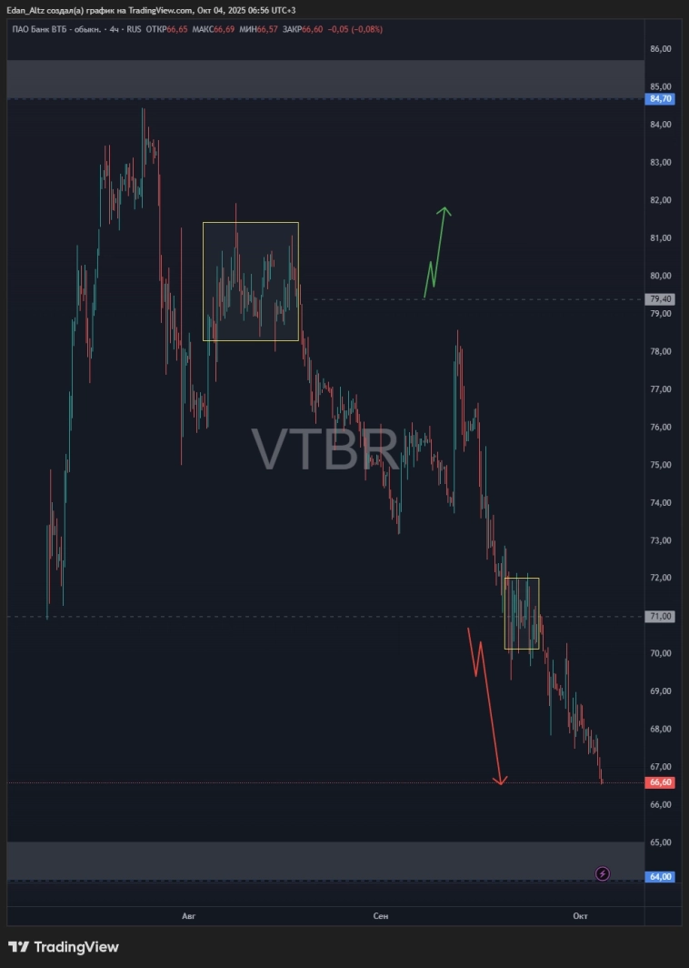 Дно или обрыв? Что будет с акциями на следующей неделе? Газпром, Мечел, МТС, Сбер, Лукойл и др