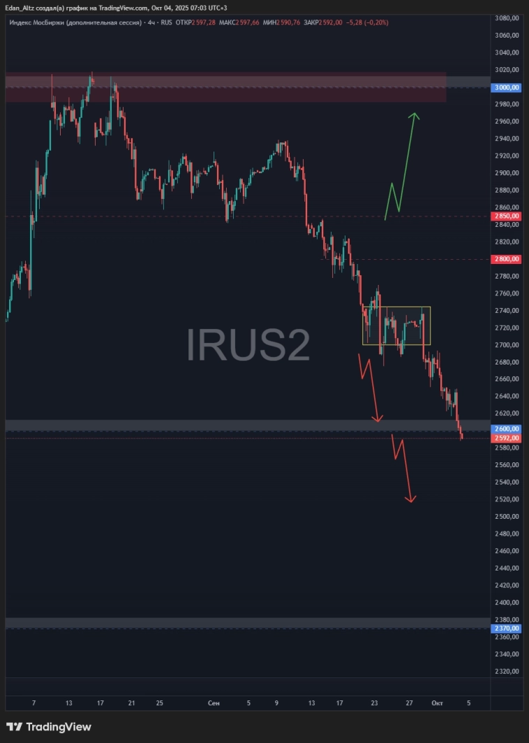 Дно или обрыв? Что будет с акциями на следующей неделе? Газпром, Мечел, МТС, Сбер, Лукойл и др