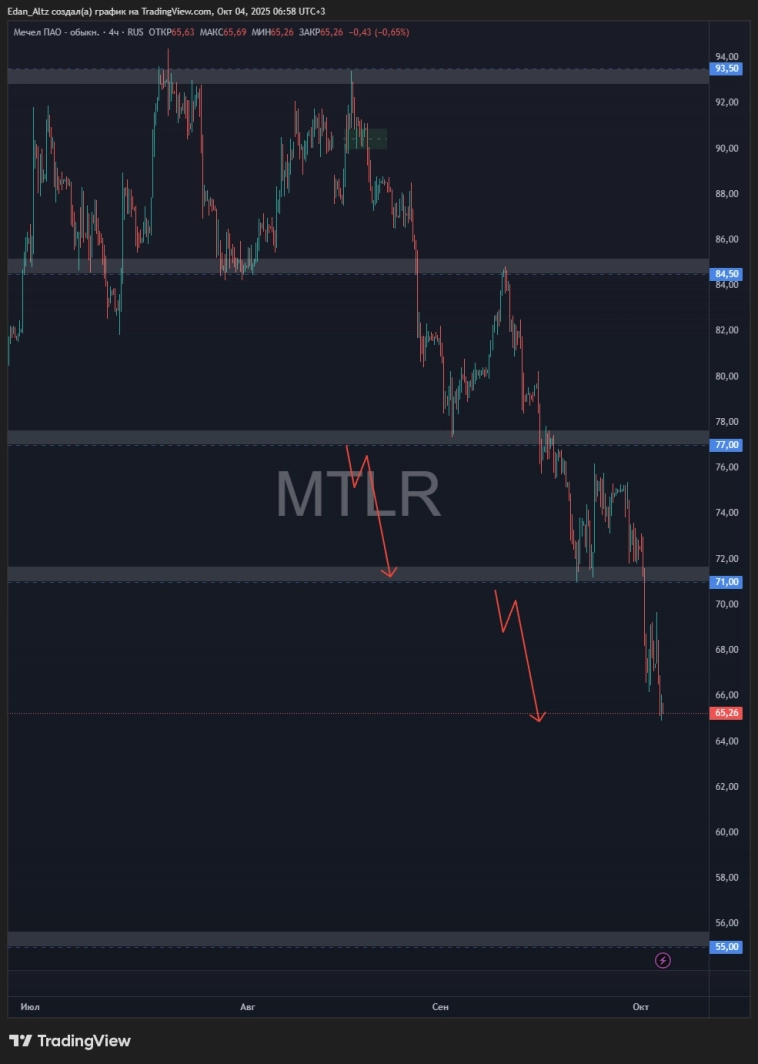 Дно или обрыв? Что будет с акциями на следующей неделе? Газпром, Мечел, МТС, Сбер, Лукойл и др