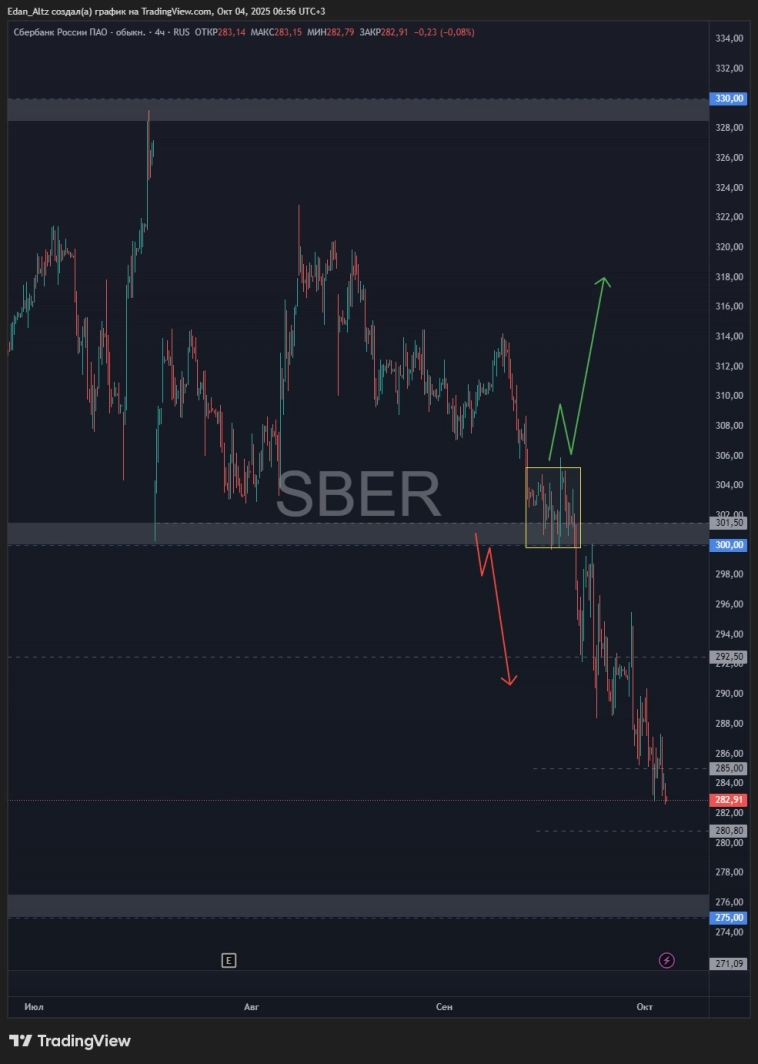 Дно или обрыв? Что будет с акциями на следующей неделе? Газпром, Мечел, МТС, Сбер, Лукойл и др