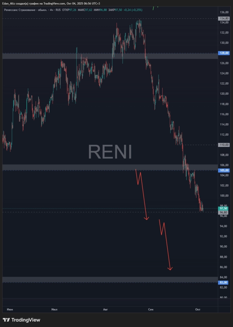 Дно или обрыв? Что будет с акциями на следующей неделе? Газпром, Мечел, МТС, Сбер, Лукойл и др