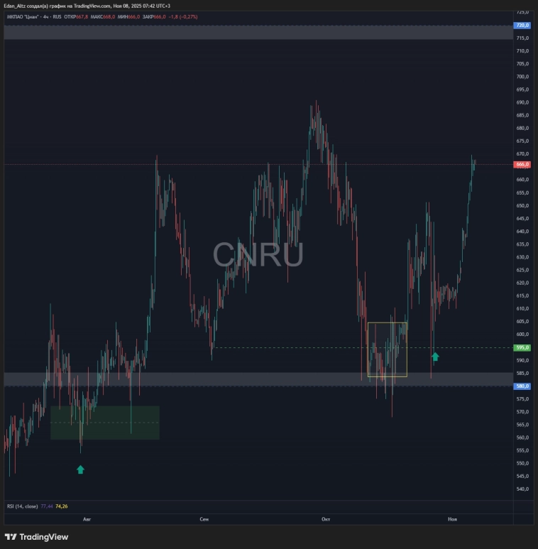 Лучшие идеи на рынке РФ, что буду покупать! Обзор и прогноз Лукойл, Полюс, Астра, Сбер и др