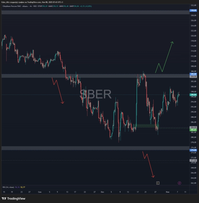 Лучшие идеи на рынке РФ, что буду покупать! Обзор и прогноз Лукойл, Полюс, Астра, Сбер и др