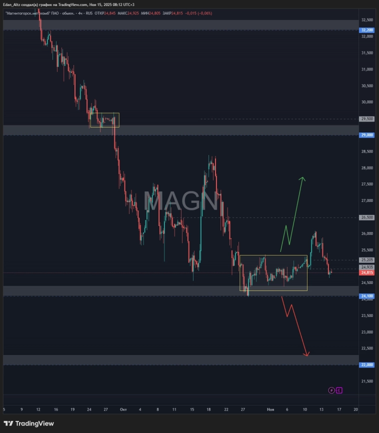 Индекс мосбиржи - падение продолжится? Рассказываю что буду делать! Обзор акций Лукойл, Магнит, Новатэк и др Индекс мосбиржи - падение продолжится? Рассказываю что буду делать! Обзор акций Лукойл, Магнит, Новатэк и др