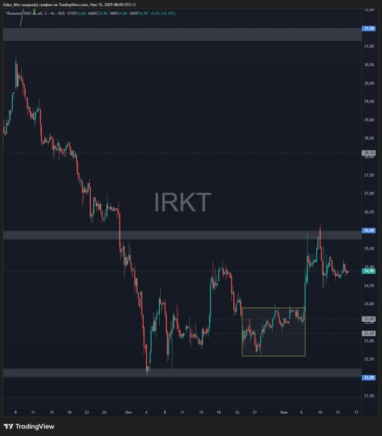 Индекс мосбиржи - падение продолжится? Рассказываю что буду делать! Обзор акций Лукойл, Магнит, Новатэк и др Индекс мосбиржи - падение продолжится? Рассказываю что буду делать! Обзор акций Лукойл, Магнит, Новатэк и др