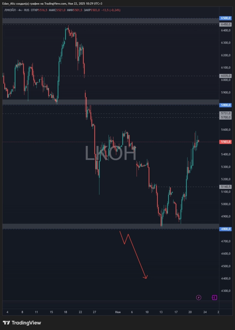 Рынок развернулся? Стоит ли покупать? Обзор и прогноз акций Лукойл, Евротранс, Магнит, Астра и др Рынок развернулся? Стоит ли покупать? Обзор и прогноз акций Лукойл, Евротранс, Магнит, Астра и др