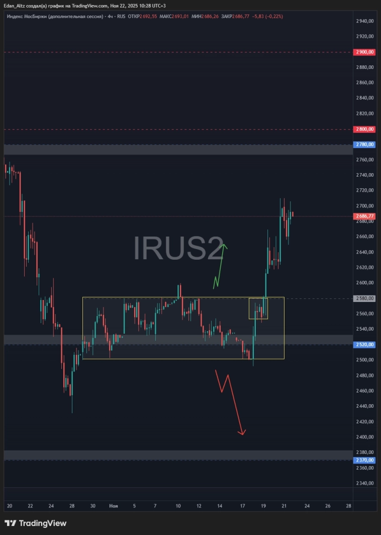 Рынок развернулся? Стоит ли покупать? Обзор и прогноз акций Лукойл, Евротранс, Магнит, Астра и др Рынок развернулся? Стоит ли покупать? Обзор и прогноз акций Лукойл, Евротранс, Магнит, Астра и др