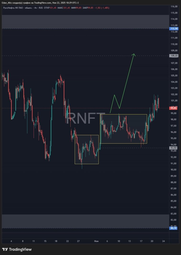 Рынок развернулся? Стоит ли покупать? Обзор и прогноз акций Лукойл, Евротранс, Магнит, Астра и др Рынок развернулся? Стоит ли покупать? Обзор и прогноз акций Лукойл, Евротранс, Магнит, Астра и др