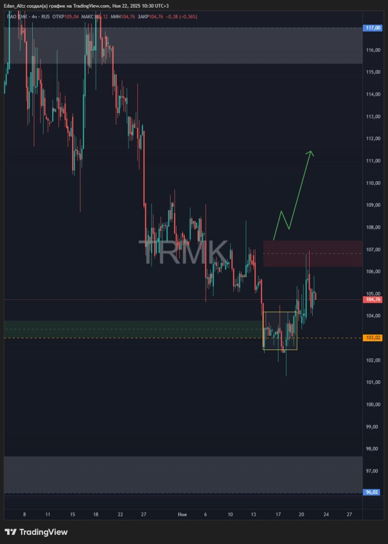 Рынок развернулся? Стоит ли покупать? Обзор и прогноз акций Лукойл, Евротранс, Магнит, Астра и др Рынок развернулся? Стоит ли покупать? Обзор и прогноз акций Лукойл, Евротранс, Магнит, Астра и др