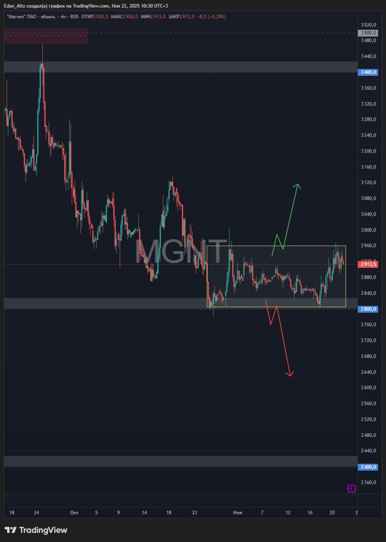 Рынок развернулся? Стоит ли покупать? Обзор и прогноз акций Лукойл, Евротранс, Магнит, Астра и др Рынок развернулся? Стоит ли покупать? Обзор и прогноз акций Лукойл, Евротранс, Магнит, Астра и др