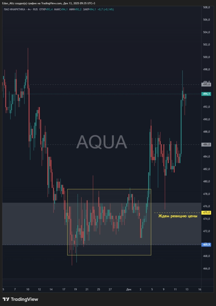 Точки входа и цели: полный разбор главных фишек Мосбиржи на неделю! Русал, Сбер, Новатэк