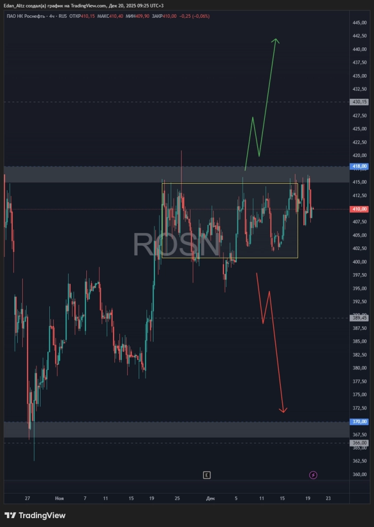 Рынок РФ: стоит ли сейчас покупать? Обзор и прогноз по акциям Русгидро, Роснефть, ВТБ и др