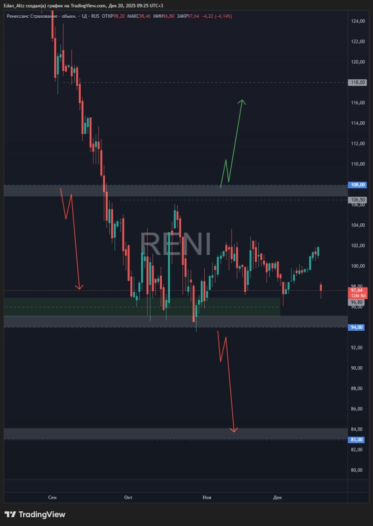 Рынок РФ: стоит ли сейчас покупать? Обзор и прогноз по акциям Русгидро, Роснефть, ВТБ и др