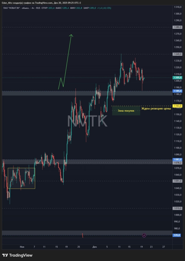 Рынок РФ: стоит ли сейчас покупать? Обзор и прогноз по акциям Русгидро, Роснефть, ВТБ и др