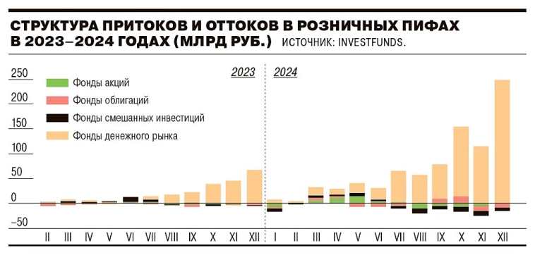 Приток денег в паевые фонды. Рекордный объем торгов на Мосбирже. Приток денег в паевые фонды. Рекордный объем торгов на Мосбирже.