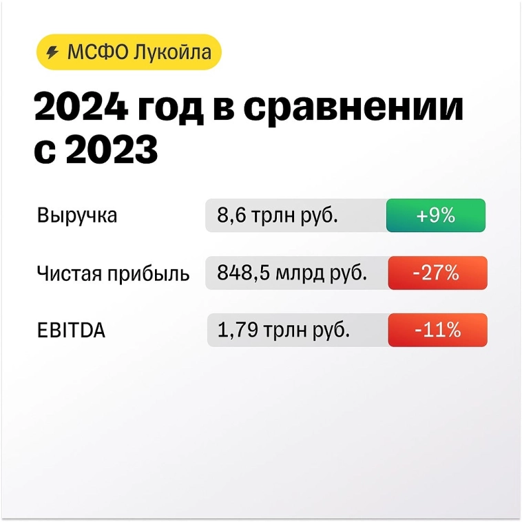 Отчет Лукойла. Отчет Лукойла.