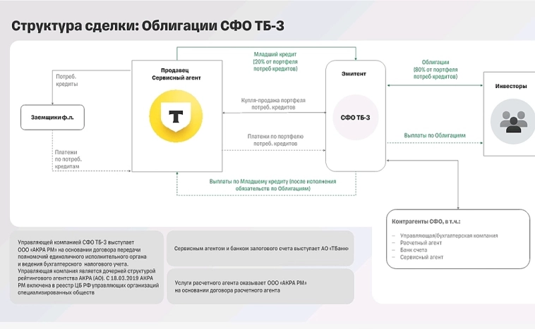 Секьюритизированные облигации.