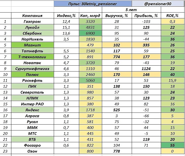 Компании роста России