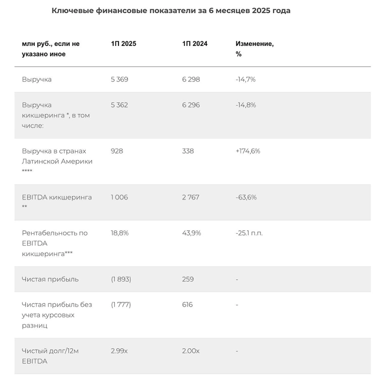 Whoosh отчитался за 6 месяцев 2025 года по МСФО.