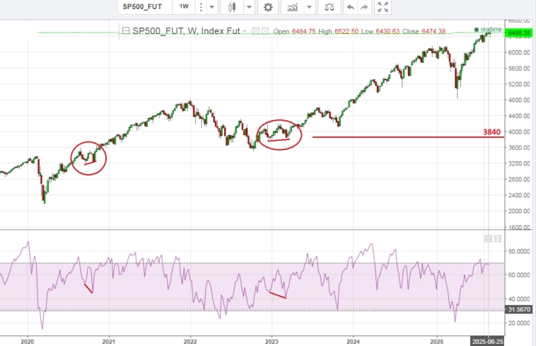 S&P 500. Доколе?