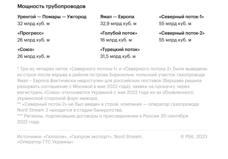 Bloomberg сообщил о рекордной с октября 2023-го цене на газ в Европе.... Bloomberg сообщил о рекордной с октября 2023-го цене на газ в Европе....