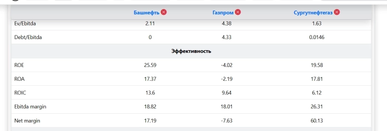 Обзор компании Башнефть 07.03.25...
