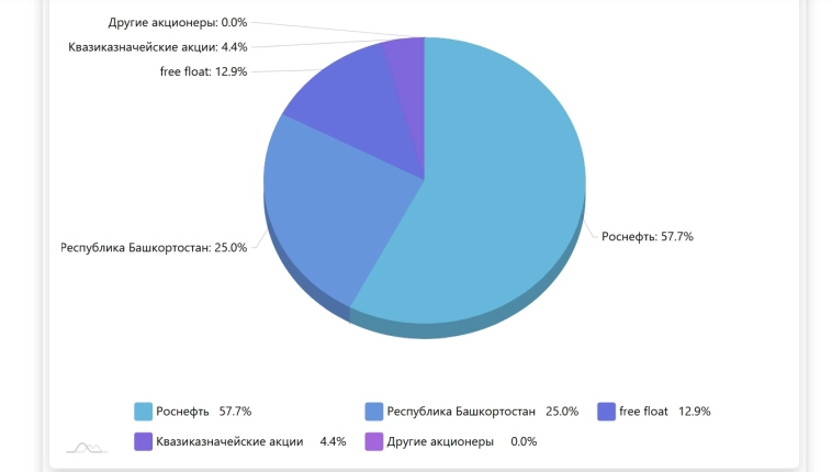 Обзор компании Башнефть 07.03.25...