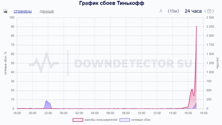 Россияне пожаловались на сбой у Т-Банка: что известно....