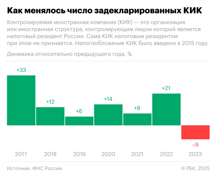 Россияне снизили число контролируемых иностранных компаний. Инфографика...