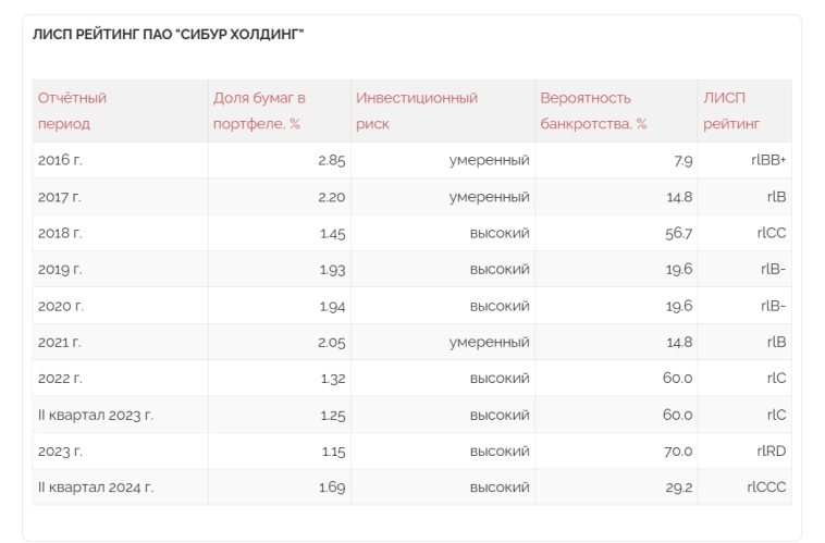 Обзор компании Сибур...