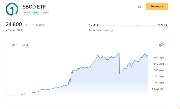 Сравнение GOLD ETF  и SBGD...