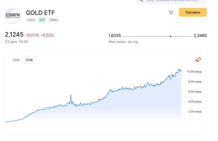 Сравнение GOLD ETF  и SBGD...