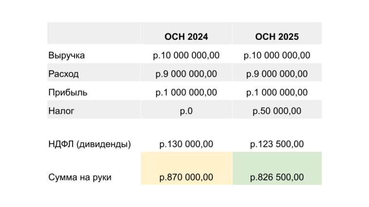 Десять возможных схематозин по выводу денежных средств из ООО... Обзор..... Выпуск № 2....