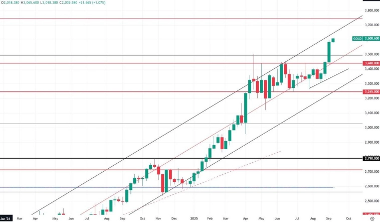 На рынке золота остается "бычий" тренд...
