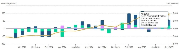 На рынке золота остается "бычий" тренд...