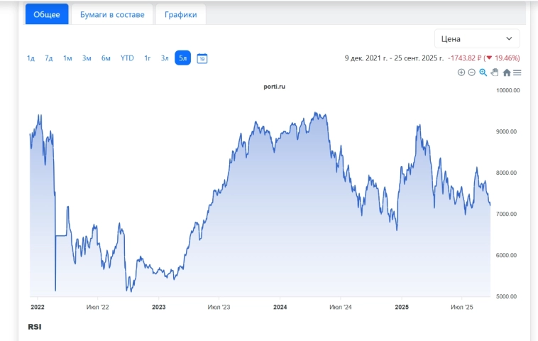 Обзор нефтегазового сектора .... 25.09.25...