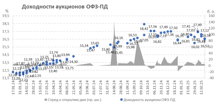 Итоги аукционов Минфина РФ по размещению ОФЗ 19.02.2025