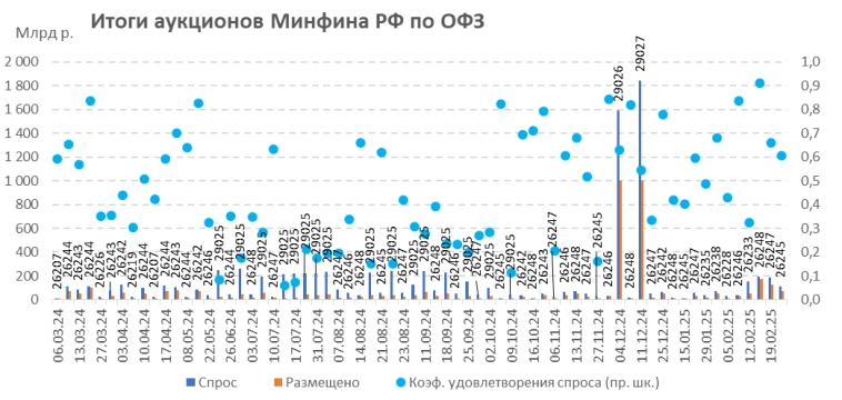 Итоги аукционов Минфина РФ по размещению ОФЗ 19.02.2025