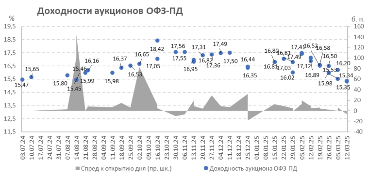 Итоги аукционов Минфина РФ по размещению ОФЗ 12.03.2025 Итоги аукционов Минфина РФ по размещению ОФЗ 12.03.2025